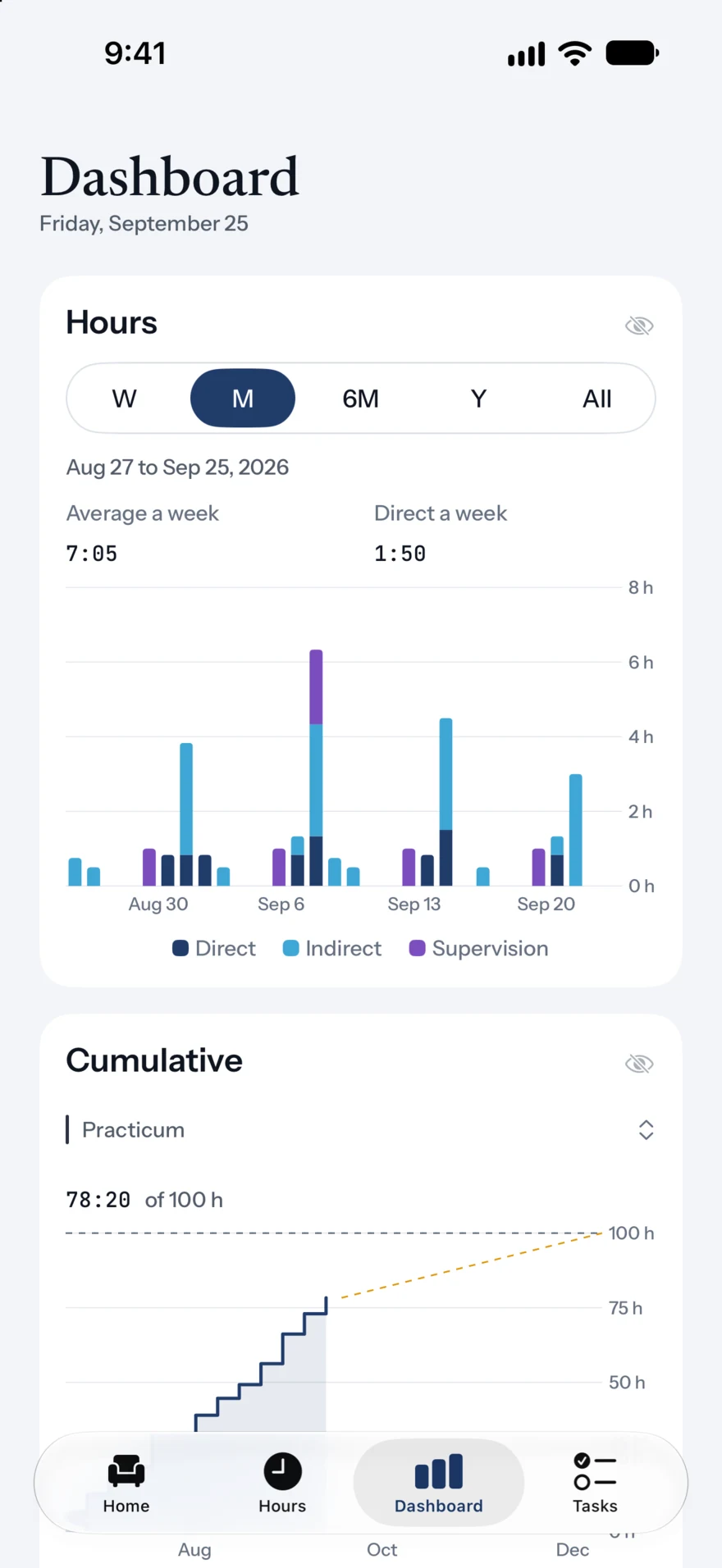 Dashboard: weekly hours by category and a cumulative chart toward 100 hours.